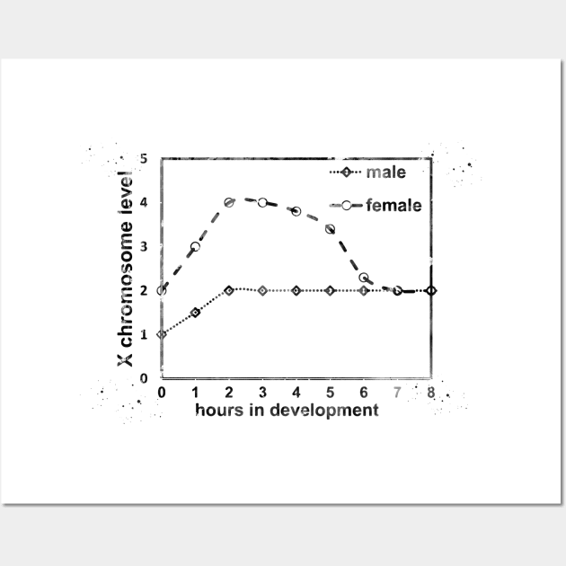 X chromosome expression levels in the two sexes Wall Art by erzebeth